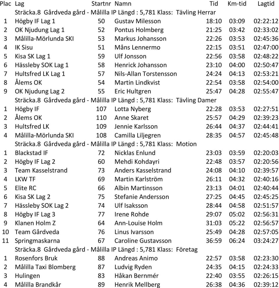 SKI 53 Markus Johansson 22:26 03:53 02:45:36 4 IK Sisu 51 Måns Lennermo 22:15 03:51 02:47:00 5 Kisa SK Lag 1 59 Ulf Jonsson 22:56 03:58 02:48:22 6 Hässleby SOK Lag 1 58 Henrick Johansson 23:10 04:00