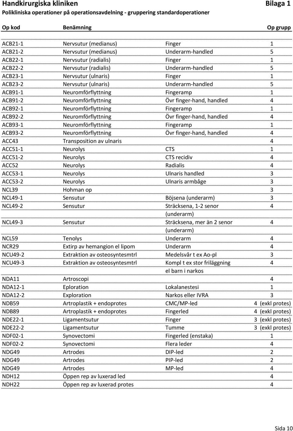 ACB91-1 Neuromförflyttning Fingeramp 1 ACB91-2 Neuromförflyttning Övr finger-hand, handled 4 ACB92-1 Neuromförflyttning Fingeramp 1 ACB92-2 Neuromförflyttning Övr finger-hand, handled 4 ACB93-1