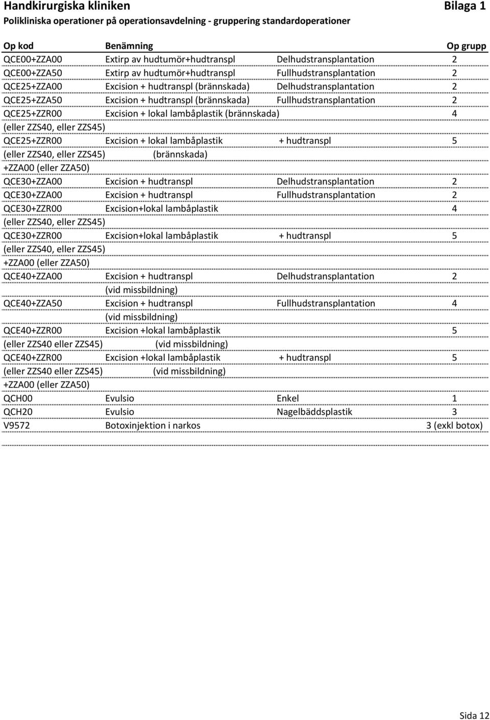 (brännskada) Fullhudstransplantation 2 QCE25+ZZR00 Excision + lokal lambåplastik (brännskada) 4 (eller ZZS40, eller ZZS45) QCE25+ZZR00 Excision + lokal lambåplastik + hudtranspl 5 (eller ZZS40, eller
