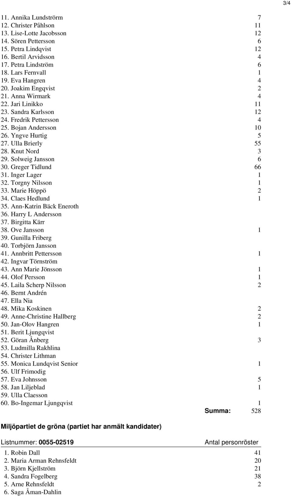 Knut Nord 3 29. Solweig Jansson 6 30. Greger Tidlund 66 31. Inger Lager 1 32. Torgny Nilsson 1 33. Marie Höppö 2 34. Claes Hedlund 1 35. Ann-Katrin Bäck Eneroth 36. Harry L Andersson 37.