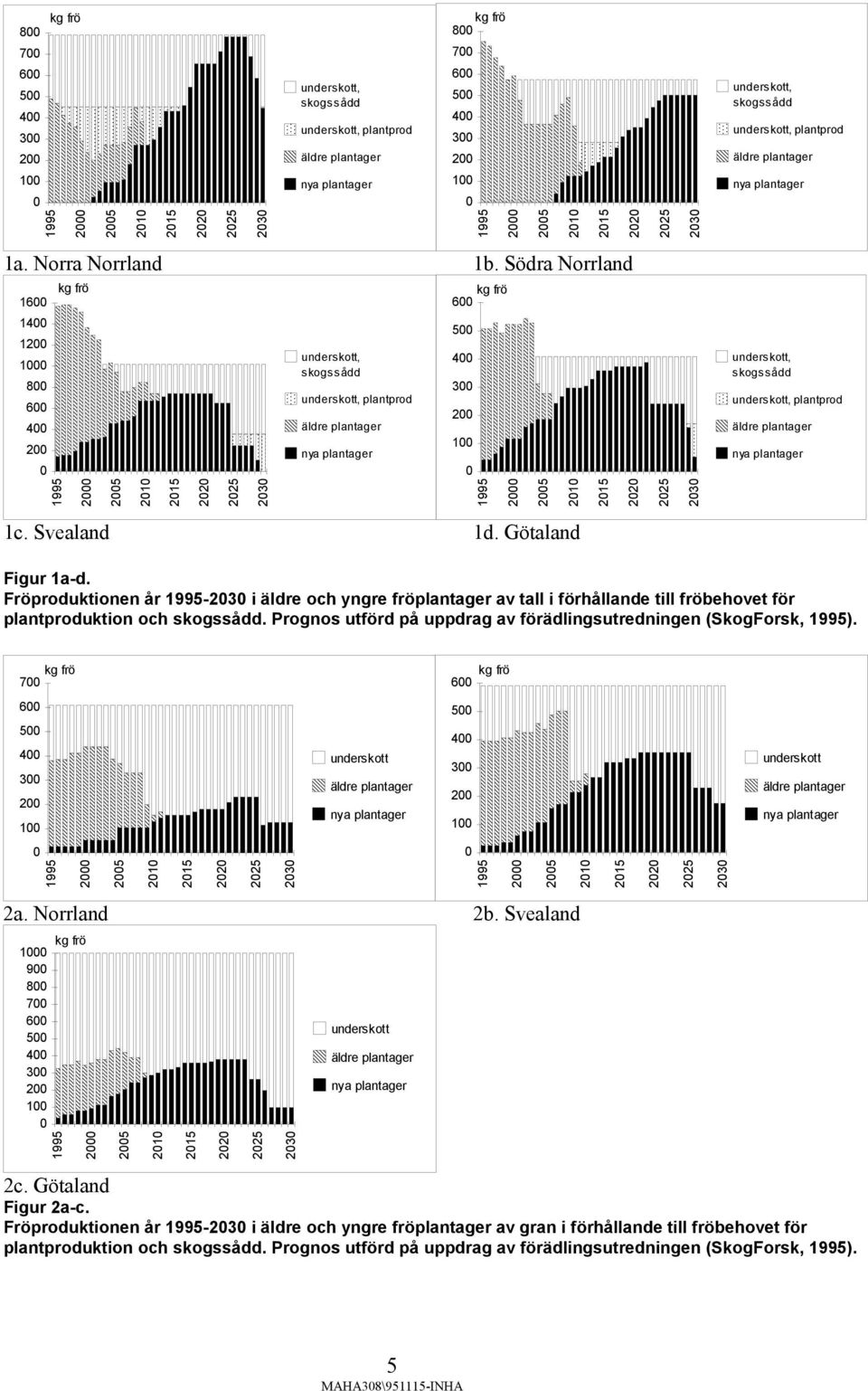Södra Norrland 1600 1400 1200 1000 800 600 400 200 0 kg frö underskott, skogssådd underskott, plantprod äldre plantager nya plantager kg frö 600 500 400 300 200 100 0 underskott, skogssådd