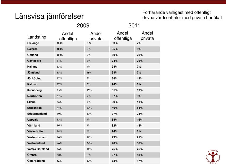 Stockholm 47% 53% 46% 54% Södermanland 90% 10% 77% 23% Uppsala 93% 7% 84% 16% Värmland 96% 4% 82% 18% Västerbotten 94% 6% 94% 6% Västernorrland 86% 14% 79% 21% Västmanland 46%