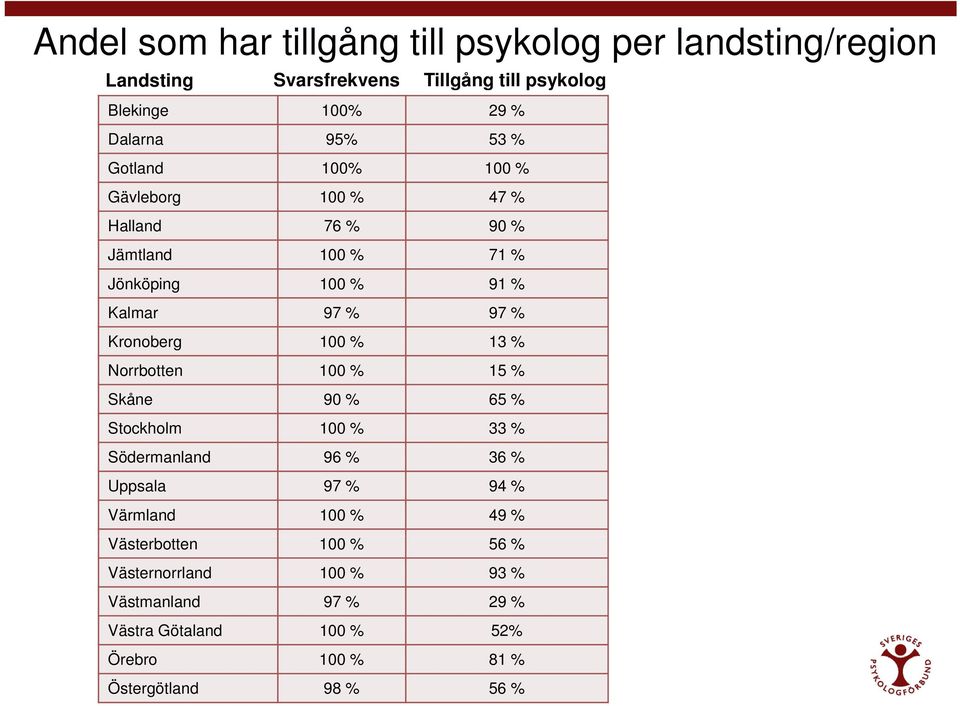 100 % 13 % Norrbotten 100 % 15 % Skåne 90 % 65 % Stockholm 100 % 33 % Södermanland 96 % 36 % Uppsala 97 % 94 % Värmland 100 % 49 %