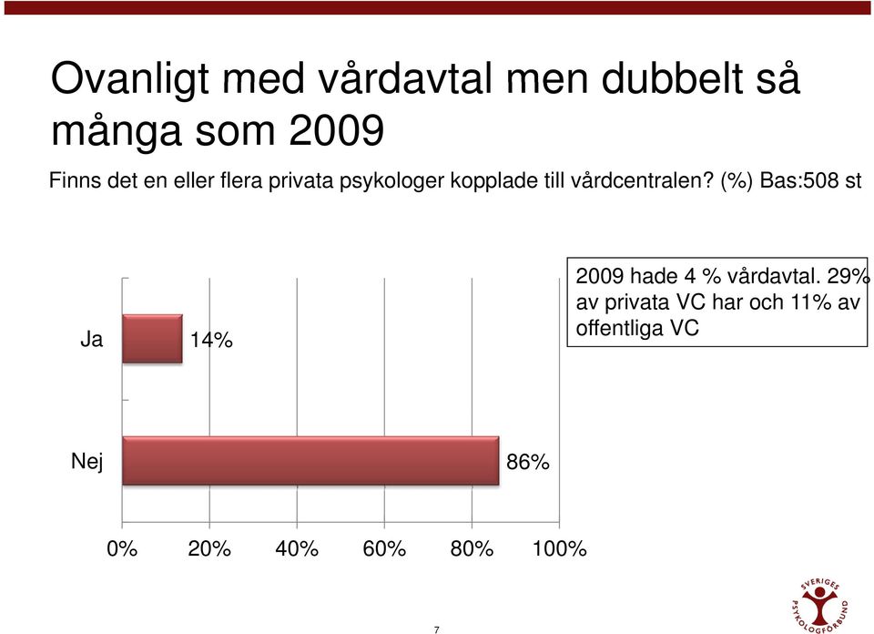 (%) Bas:508 st Ja 14% 2009 hade 4 % vårdavtal.