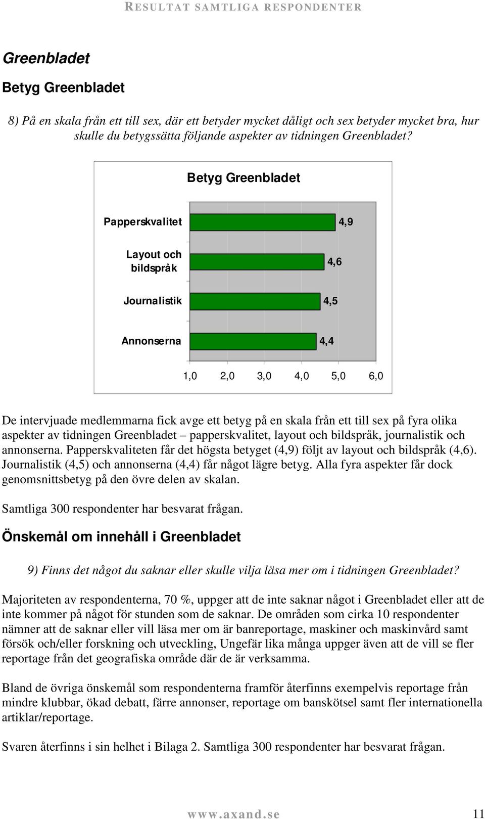 Betyg Greenbladet Papperskvalitet 4,9 Layout och bildspråk 4,6 Journalistik 4,5 Annonserna 4,4 1,0 2,0 3,0 4,0 5,0 6,0 De intervjuade medlemmarna fick avge ett betyg på en skala från ett till sex på