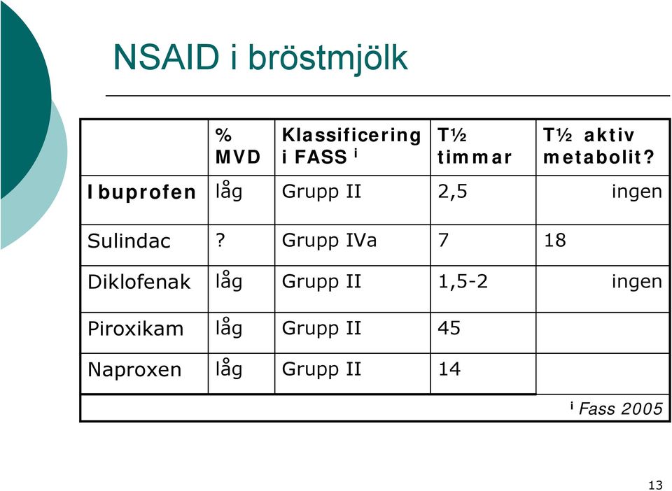 Ibuprofen låg Grupp II 2,5 ingen Sulindac?