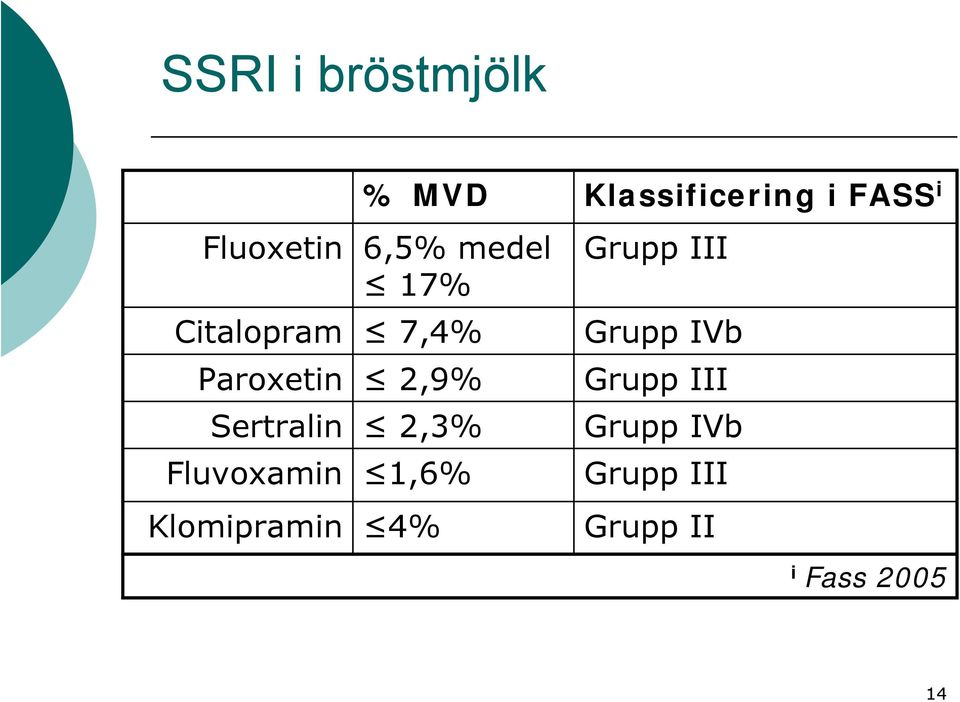 Sertralin 2,3% Fluvoxamin 1,6% Klomipramin 4% Grupp III