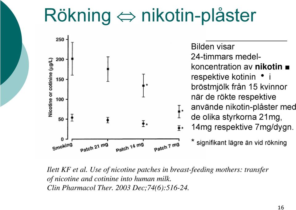 14mg respektive 7mg/dygn. * signifikant lägre än vid rökning Ilett KF et al.