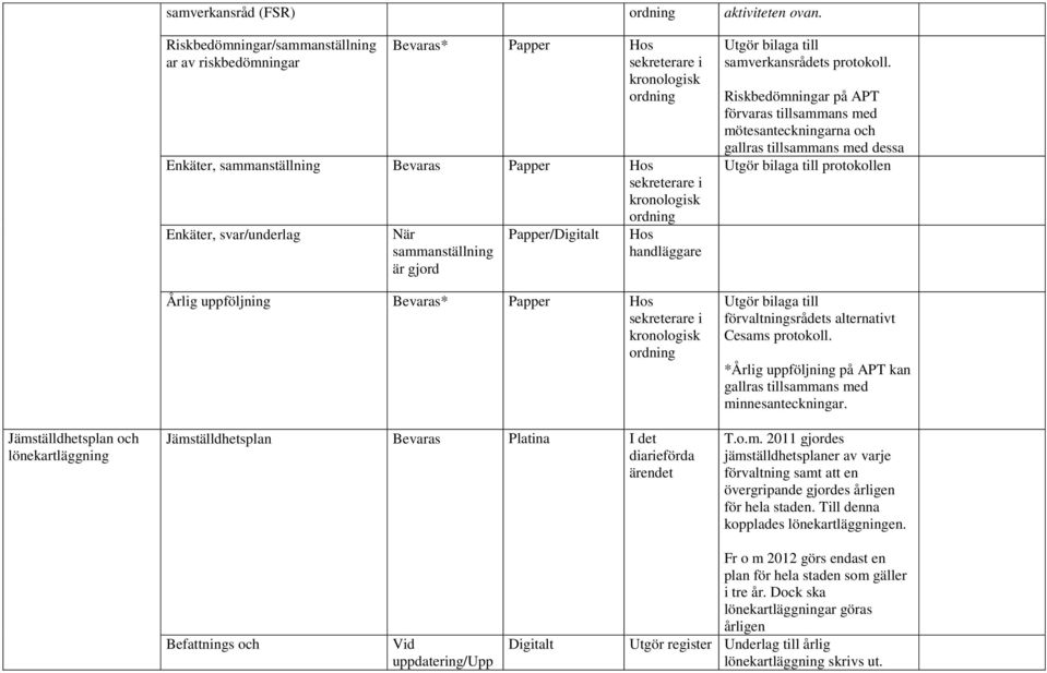 är gjord Papper/Digitalt Hos handläggare Årlig uppföljning Bevaras* Papper Hos Jämställdhetsplan Utgör bilaga till samverkansrådets protokoll.