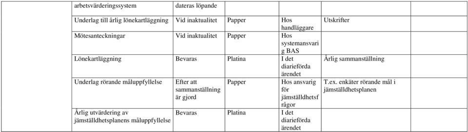 sammanställning Underlag rörande måluppfyllelse Efter att sammanställning är gjord Papper Hos ansvarig för
