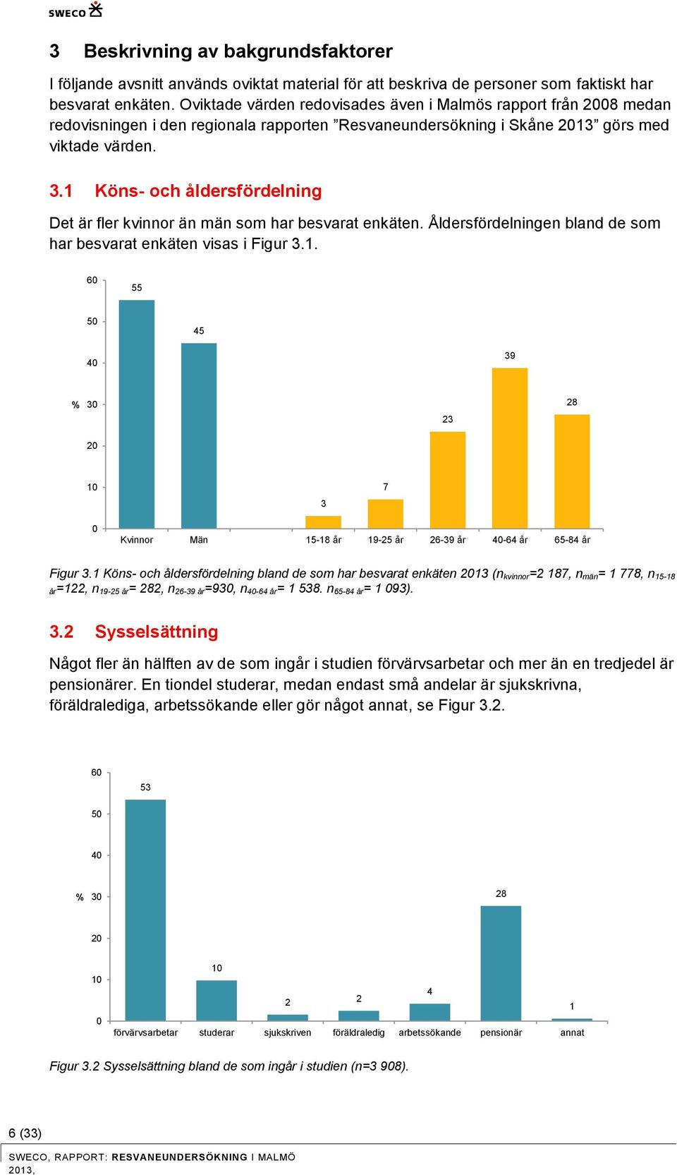 .1 Köns- och åldersfördelning Det är fler kvinnor än män som har besvarat enkäten. Åldersfördelningen bland de som har besvarat enkäten visas i Figur.1. 6 55 5 45 9 % 8 7 Kvinnor Män 15-18 år 19-5 år 6-9 år -64 år 65-84 år Figur.