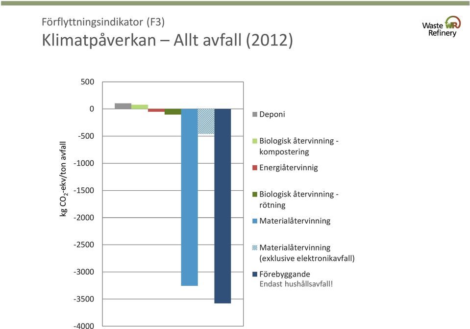 kompostering Energiåtervinnig Biologisk återvinning - rötning Materialåtervinning