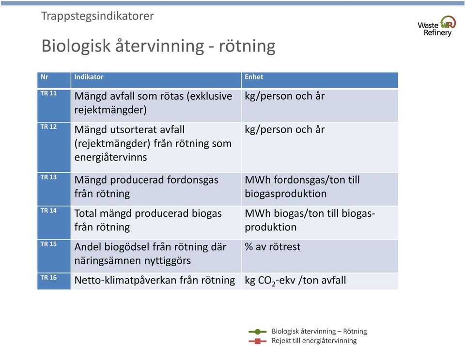 från rötning Andel biogödsel från rötning där näringsämnen nyttiggörs MWh fordonsgas/ton till biogasproduktion MWh biogas/ton till biogasproduktion %