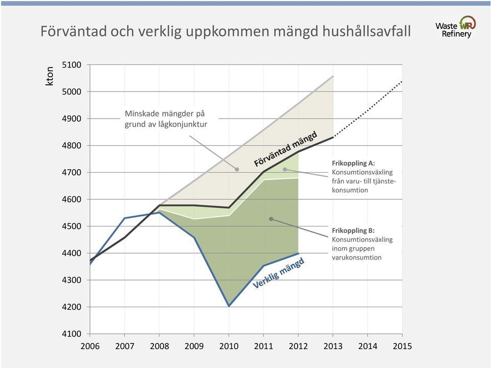 från varu- till tjänstekonsumtion 4500 4400 Frikoppling B: Konsumtionsväxling inom