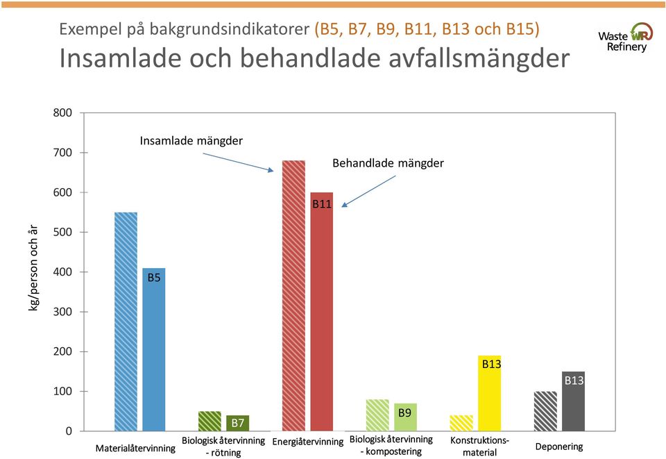 400 300 B5 200 100 B13 B13 0 Materialåtervinning B7 Biologisk återvinning -rötning