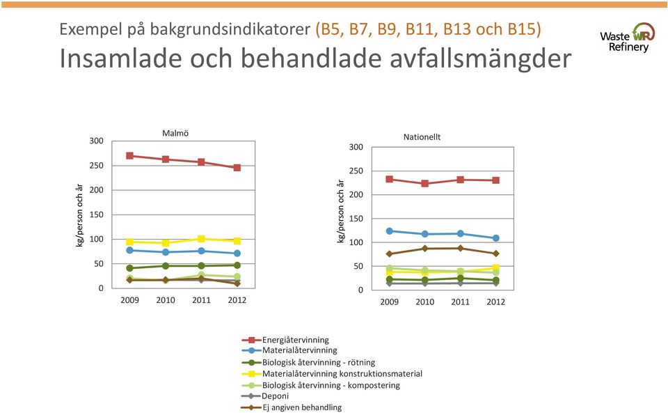 2012 0 2009 2010 2011 2012 Energiåtervinning Materialåtervinning Biologisk återvinning - rötning