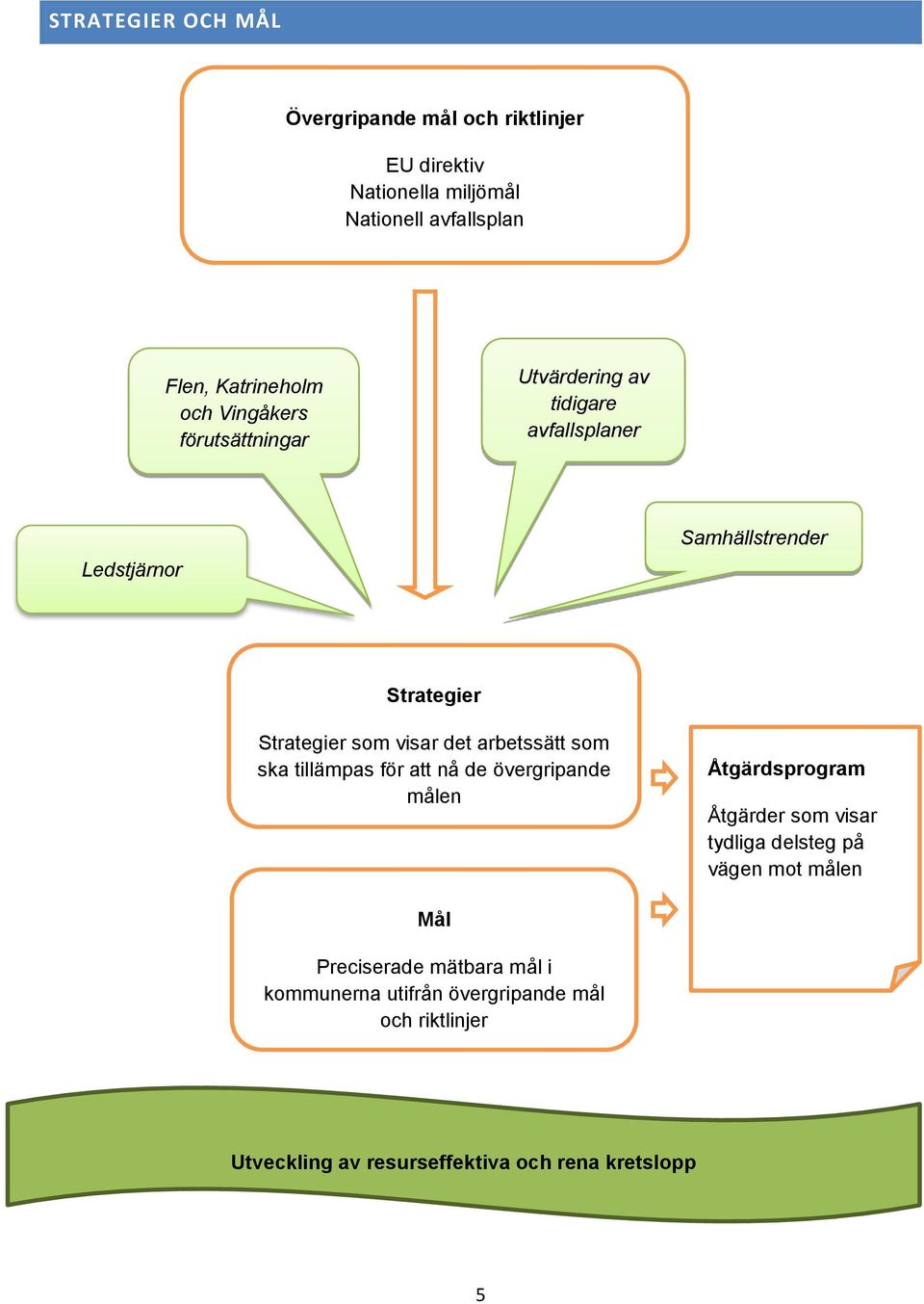 arbetssätt som ska tillämpas för att nå de övergripande målen Åtgärdsprogram Åtgärder som visar tydliga delsteg på vägen mot