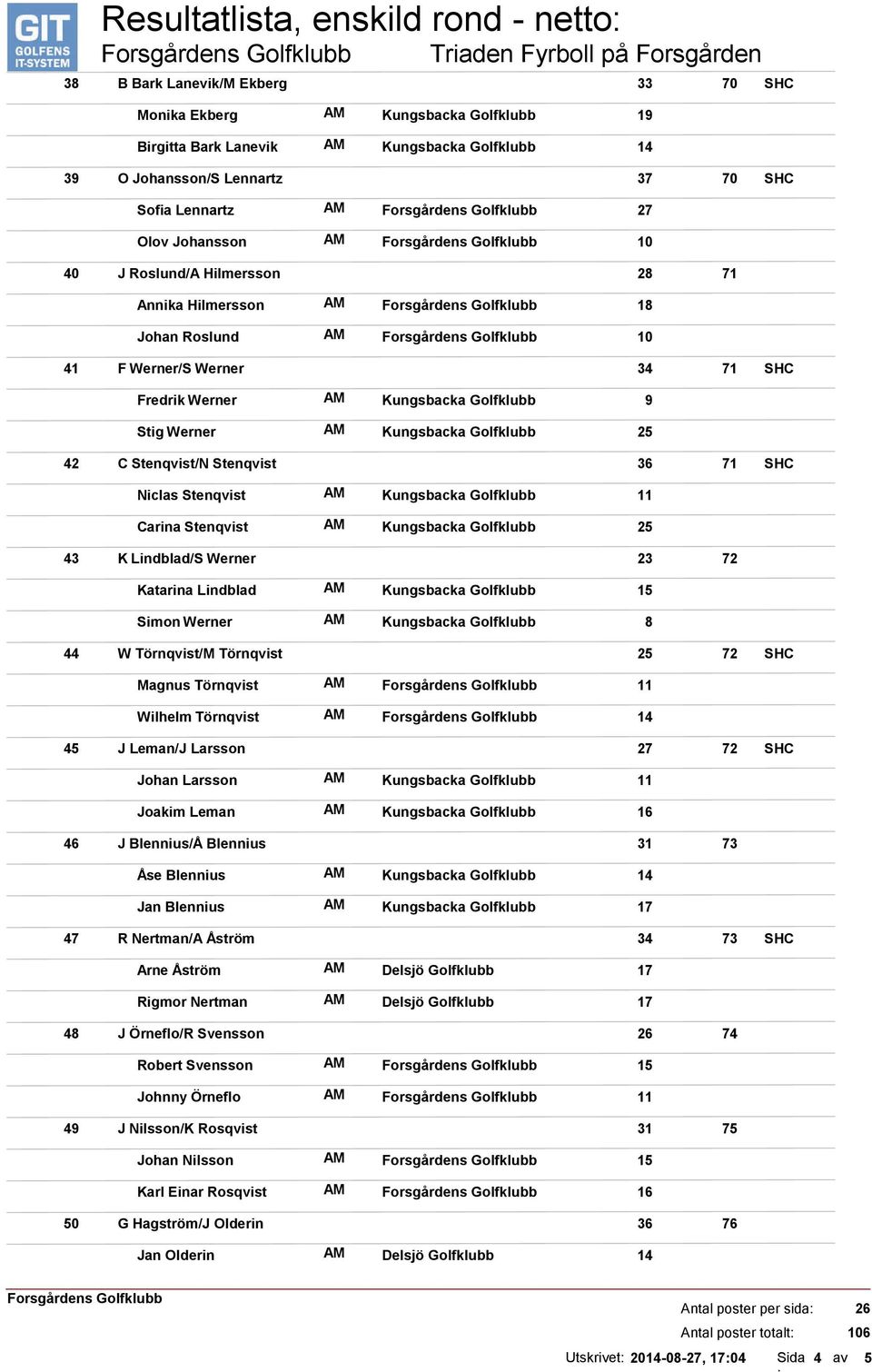 Werner AM Kungsbacka Golfklubb 9 Stig Werner AM Kungsbacka Golfklubb 25 C Stenqvist/N Stenqvist 36 71 Niclas Stenqvist AM Kungsbacka Golfklubb 11 Carina Stenqvist AM Kungsbacka Golfklubb 25 K