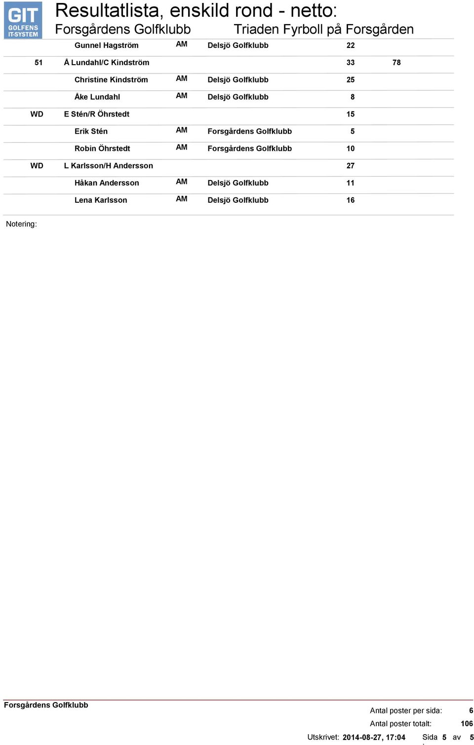 AM Delsjö Golfklubb 8 WD E Stén/R Öhrstedt 15 Erik Stén AM 5 Robin Öhrstedt AM 10 WD L Karlsson/H