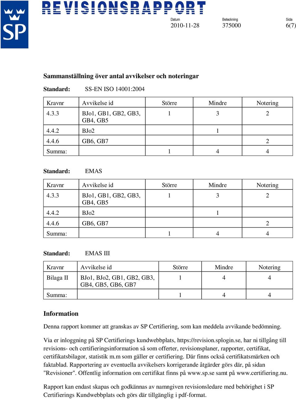 III Kravnr Avvikelse id Större Mindre Notering Bilaga II BJo1, BJo2, GB1, GB2, GB3, GB4, GB5, GB6, GB7 1 4 4 Summa: 1 4 4 Information Denna rapport kommer att granskas av SP Certifiering, som kan