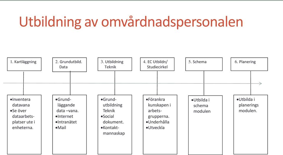 Planering Inventera datavana Se över dataarbetsplatser ute i enheterna. Grundläggande data vana.