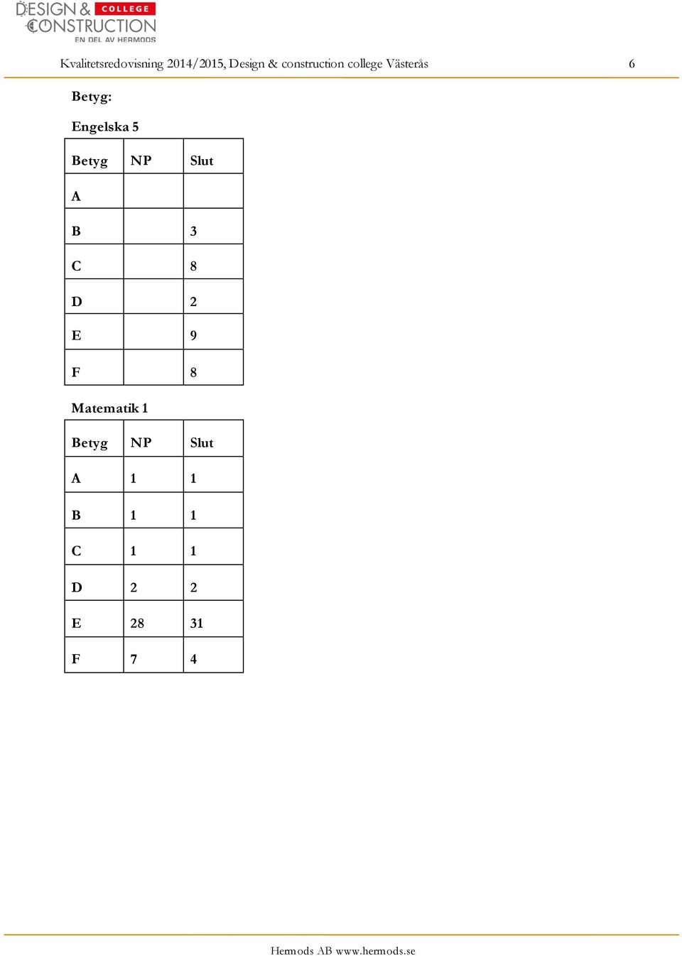 5 Betyg NP Slut A B 3 C 8 D 2 E 9 F 8 Matematik