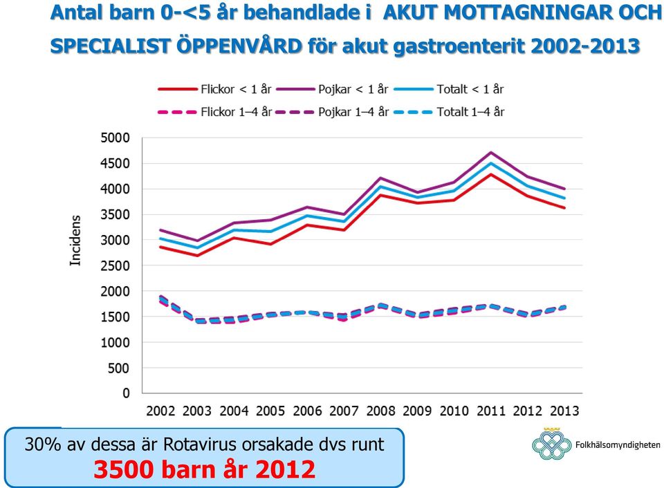 akut gastroenterit 2002-2013 30% av dessa