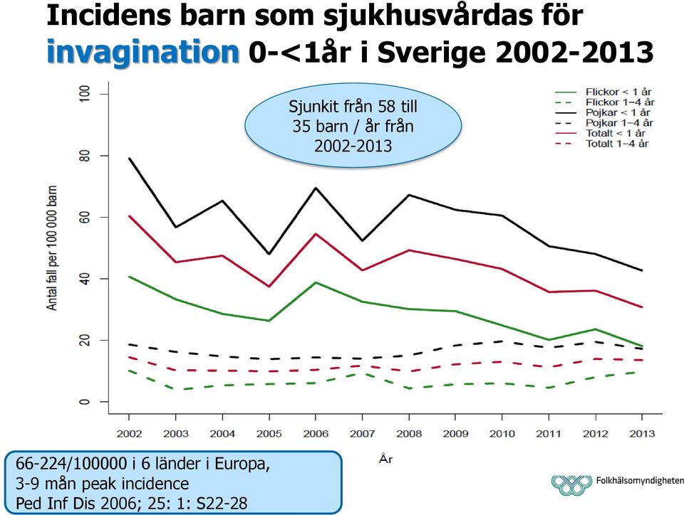 barn / år från 2002-2013 66-224/100000 i 6 länder i