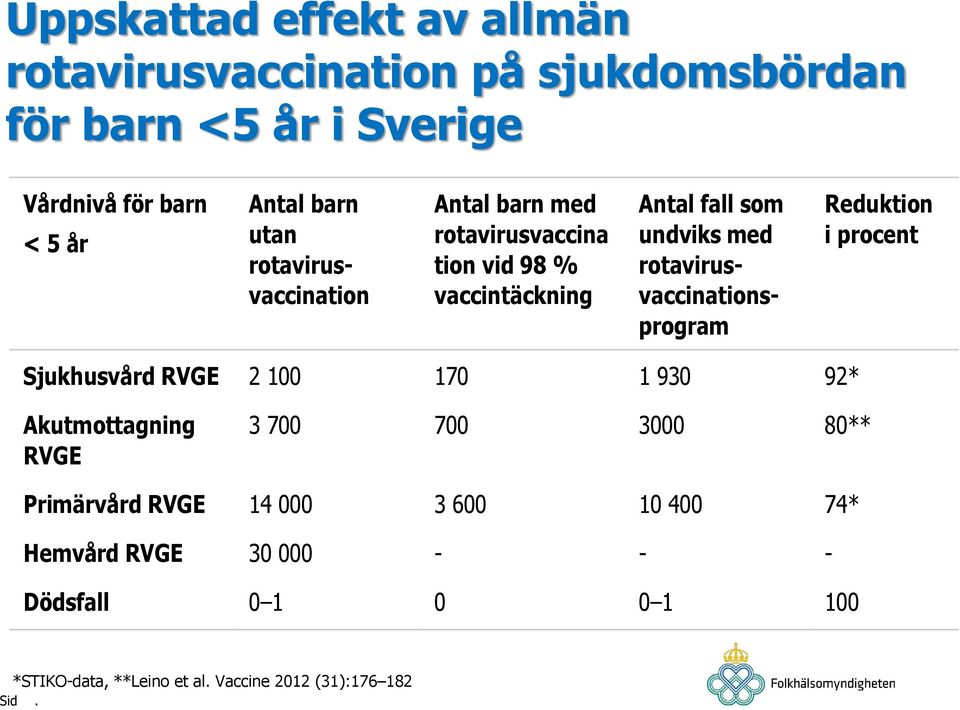 rotavirusvaccinationsprogram Reduktion i procent Sjukhusvård RVGE 2 100 170 1 930 92* Akutmottagning RVGE 3 700 700 3000 80**