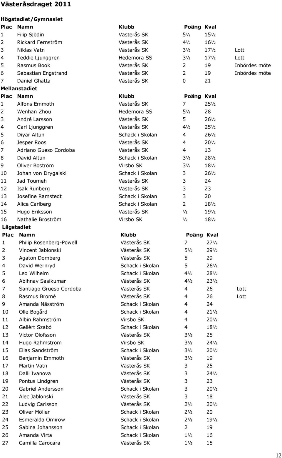 SS 5½ 28 3 André Larsson Västerås SK 5 26½ 4 Carl Ljunggren Västerås SK 4½ 25½ 5 Diyar Altun Schack i Skolan 4 26½ 6 Jesper Roos Västerås SK 4 20½ 7 Adriano Gueso Cordoba Västerås SK 4 13 8 David