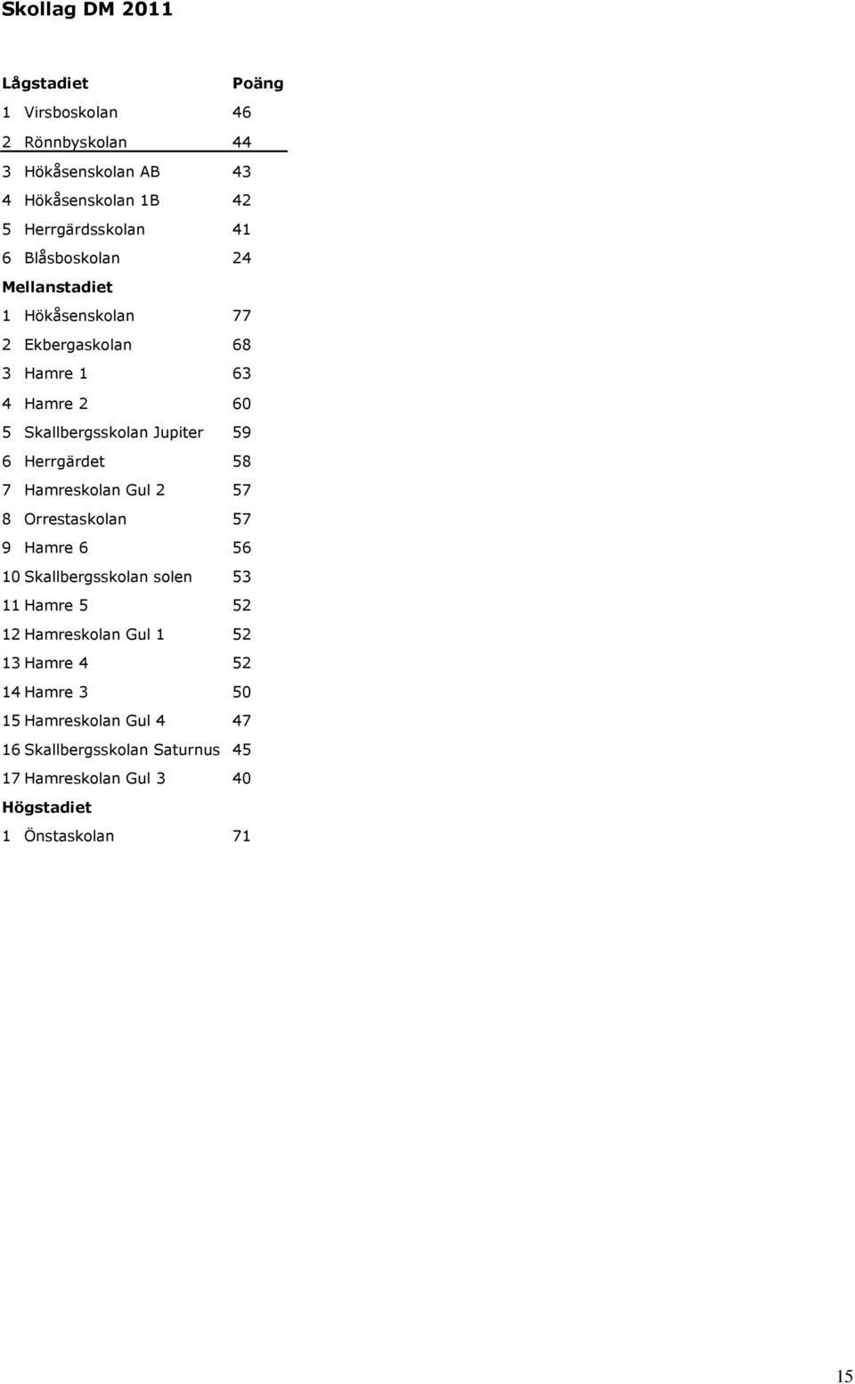 Herrgärdet 58 7 Hamreskolan Gul 2 57 8 Orrestaskolan 57 9 Hamre 6 56 10 Skallbergsskolan solen 53 11 Hamre 5 52 12 Hamreskolan Gul 1