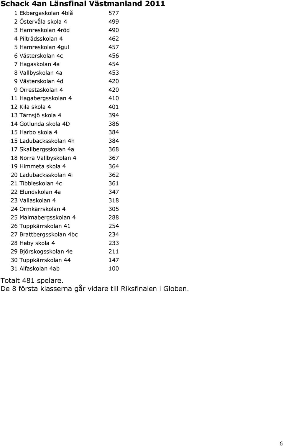 384 17 Skallbergsskolan 4a 368 18 Norra Vallbyskolan 4 367 19 Himmeta skola 4 364 20 Ladubacksskolan 4i 362 21 Tibbleskolan 4c 361 22 Elundskolan 4a 347 23 Vallaskolan 4 318 24 Ormkärrskolan 4 305 25