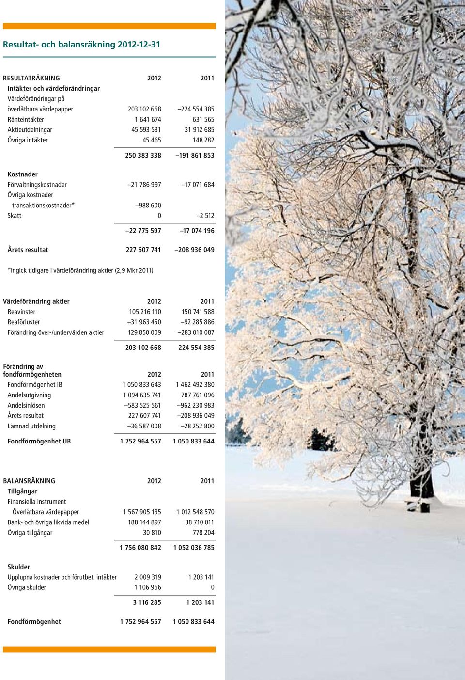 Skatt 0 2 512 22 775 597 17 074 196 Årets resultat 227 607 741 208 936 049 *ingick tidigare i värdeförändring aktier (2,9 Mkr 2011) Värdeförändring aktier 2012 2011 Reavinster 105 216 110 150 741 588
