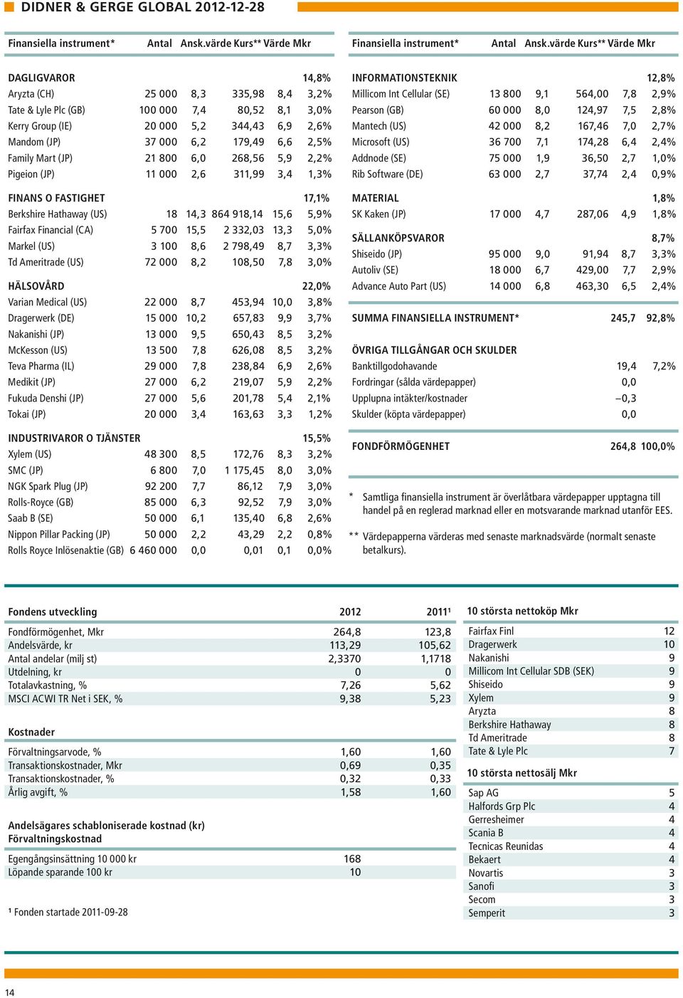 179,49 6,6 2,5% Family Mart (JP) 21 800 6,0 268,56 5,9 2,2% Pigeion (JP) 11 000 2,6 311,99 3,4 1,3% FINANS O FASTIGHET 17,1% Berkshire Hathaway (US) 18 14,3 864 918,14 15,6 5,9% Fairfax Financial