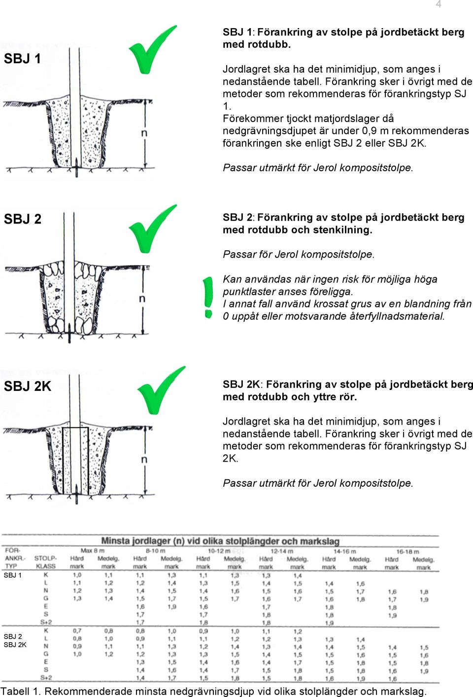 Förekommer tjockt matjordslager då nedgrävningsdjupet är under 0,9 m rekommenderas förankringen ske enligt SBJ 2 eller SBJ 2K.