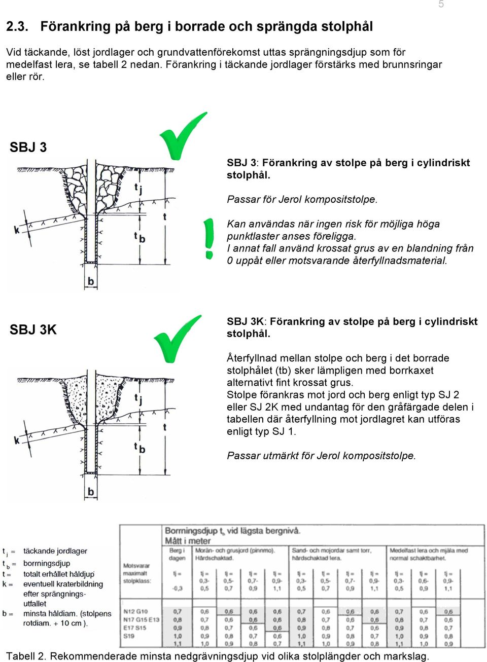 I annat fall använd krossat grus av en blandning från 0 uppåt eller motsvarande återfyllnadsmaterial. SBJ 3K SBJ 3K: Förankring av stolpe på berg i cylindriskt stolphål.