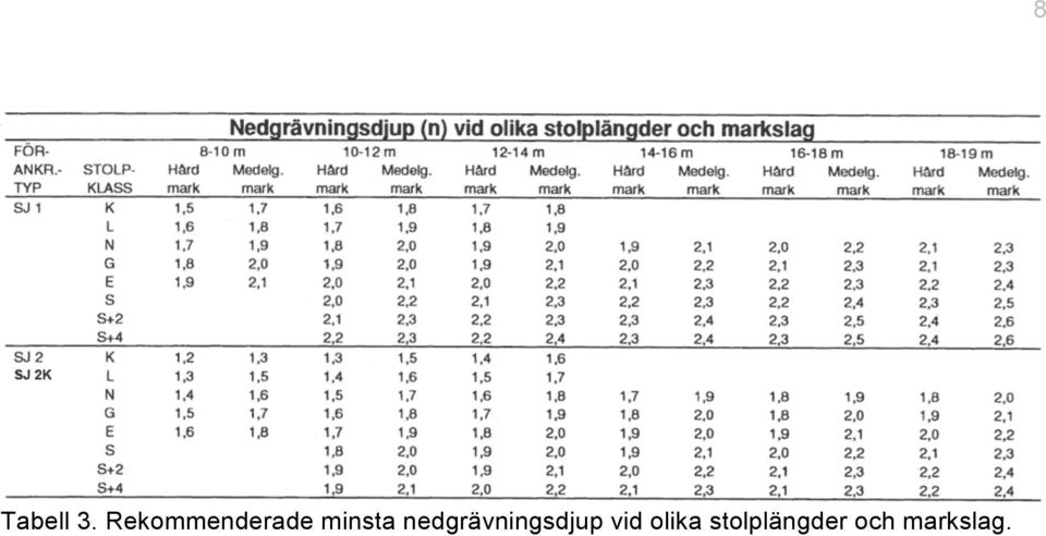 nedgrävningsdjup vid