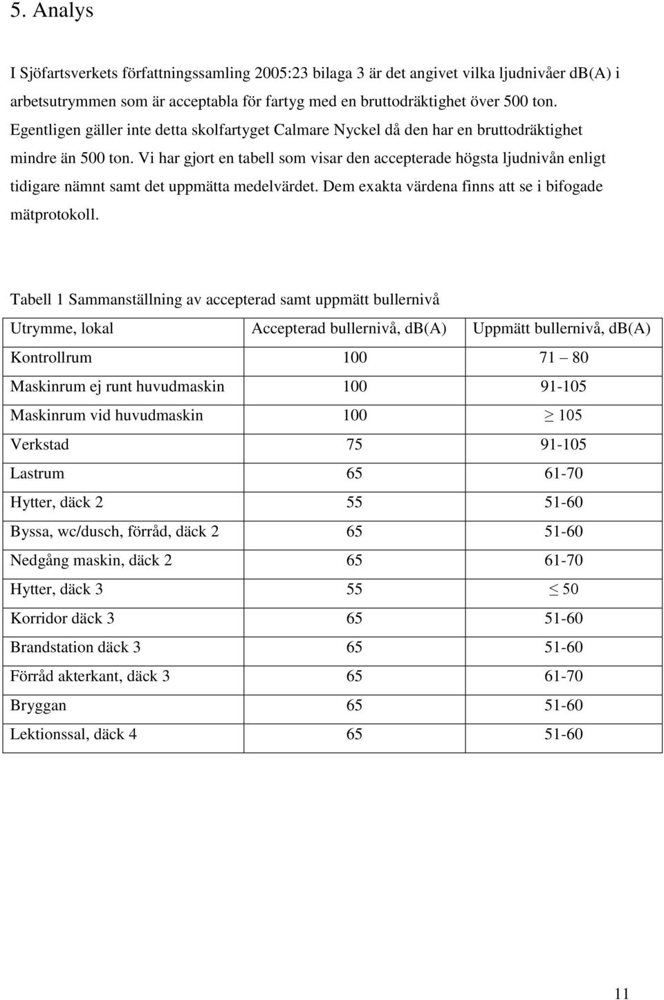 Vi har gjort en tabell som visar den accepterade högsta ljudnivån enligt tidigare nämnt samt det uppmätta medelvärdet. Dem exakta värdena finns att se i bifogade mätprotokoll.