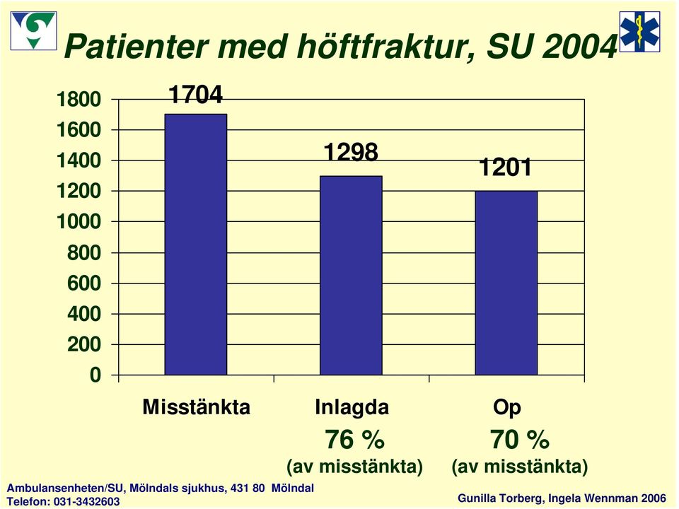 200 0 1704 1298 1201 Misstänkta