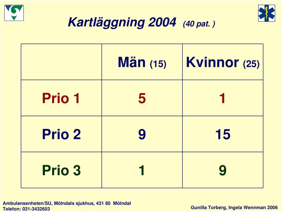 ) Män (15) Kvinnor