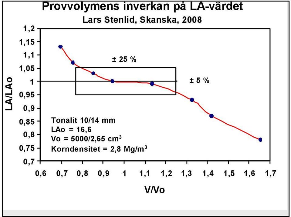 Tonalit 1/14 mm LAo = 16,6 Vo = 5/2,65 cm 3 Korndensitet