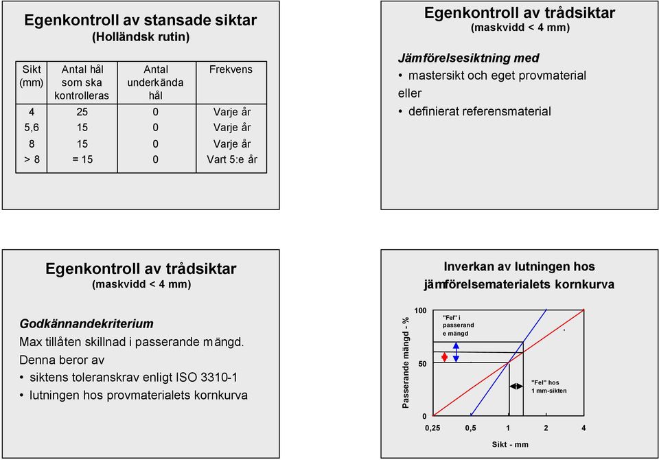 av trådsiktar (maskvidd < 4 mm) Godkännandekriterium Max tillåten skillnad i passerande mängd.