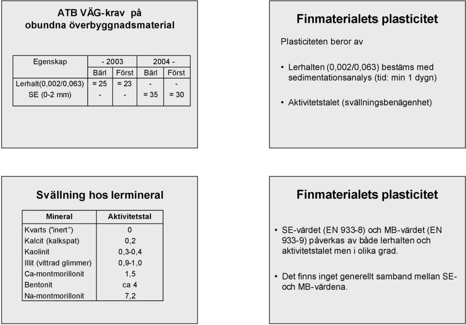 Finmaterialets plasticitet Mineral Kvarts ( inert ) Kalcit (kalkspat) Kaolinit Illit (vittrad glimmer) Ca-montmorillonit Bentonit Na-montmorillonit