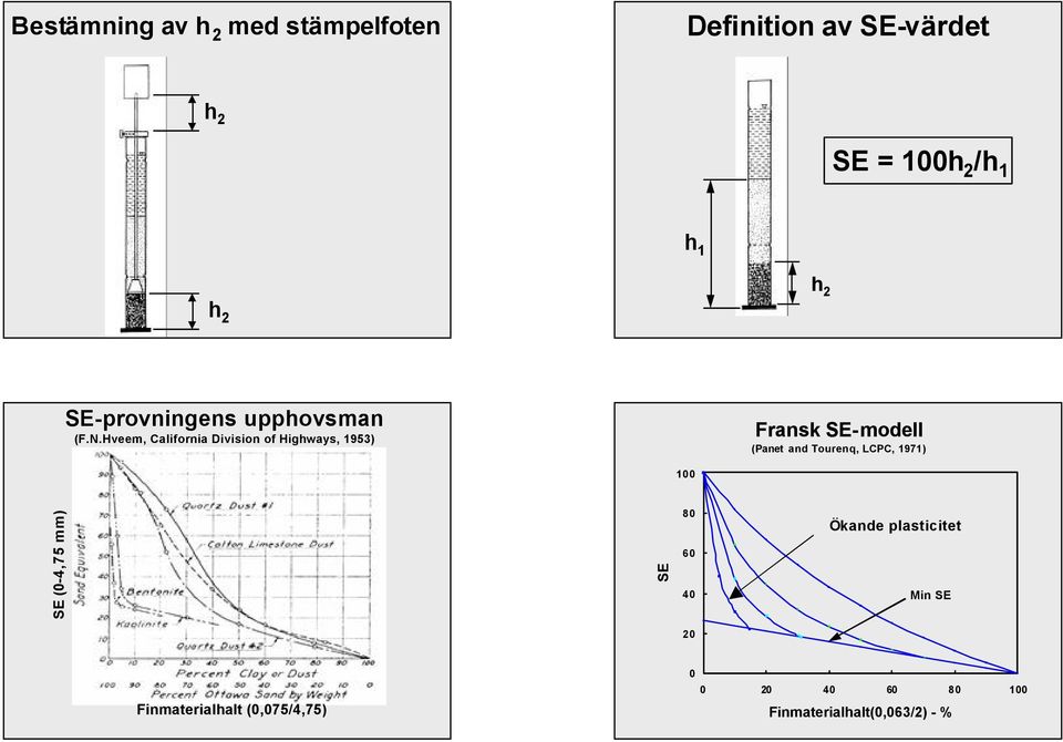 Hveem, California Division of Highways, 1953) Fransk SE-modell (Panet and Tourenq,