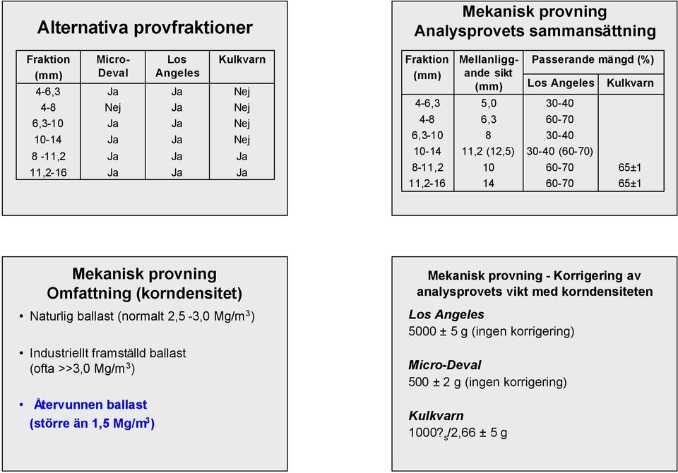 65±1 Mekanisk provning Omfattning (korndensitet) Naturlig ballast (normalt 2,5-3, Mg/m 3 ) Industriellt framställd ballast (ofta >>3, Mg/m 3 ) Återvunnen ballast (större än 1,5