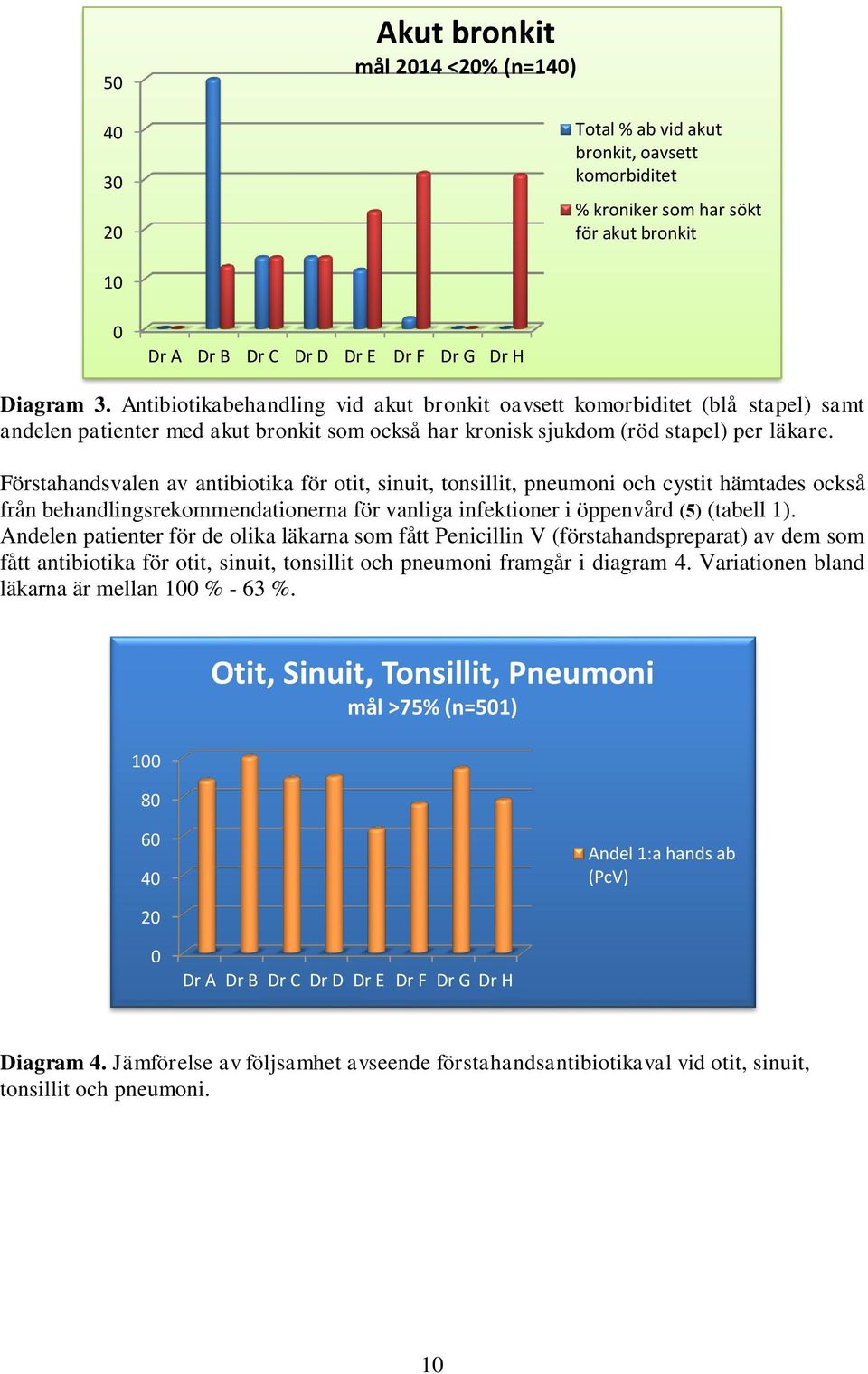 Förstahandsvalen av antibiotika för otit, sinuit, tonsillit, pneumoni och cystit hämtades också från behandlingsrekommendationerna för vanliga infektioner i öppenvård (5) (tabell 1).