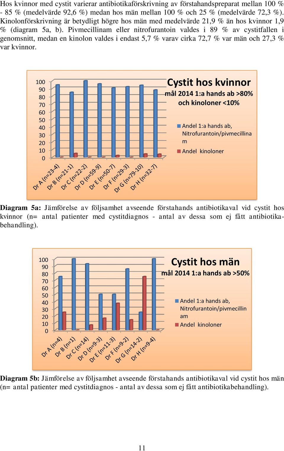 Pivmecillinam eller nitrofurantoin valdes i 89 % av cystitfallen i genomsnitt, medan en kinolon valdes i endast 5,7 % varav cirka 72,7 % var män och 27,3 % var kvinnor.