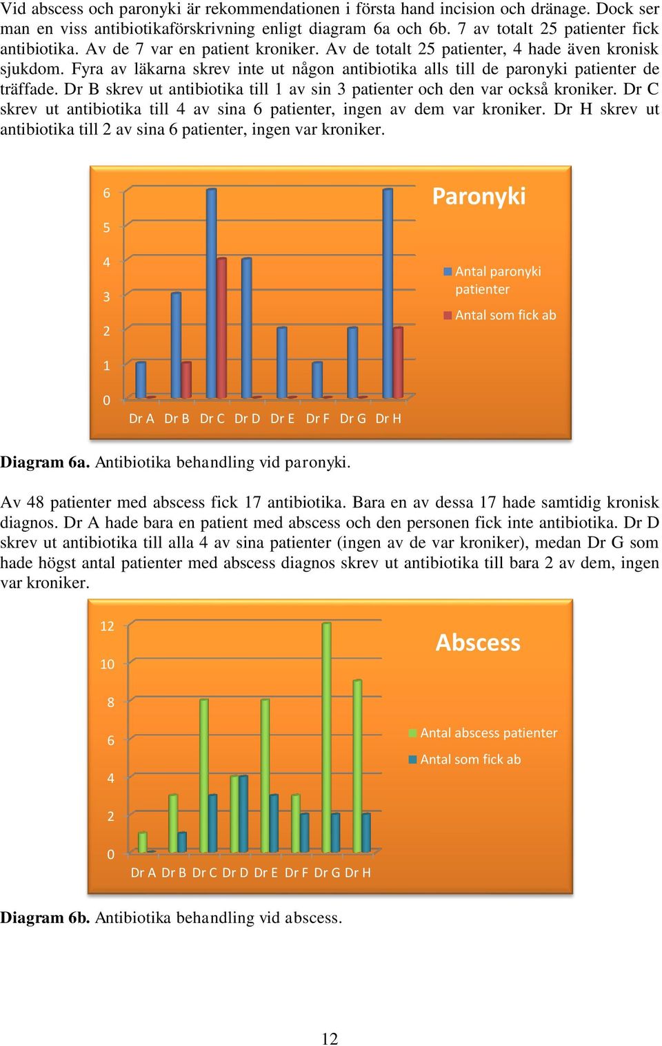 Dr B skrev ut antibiotika till 1 av sin 3 patienter och den var också kroniker. Dr C skrev ut antibiotika till 4 av sina 6 patienter, ingen av dem var kroniker.