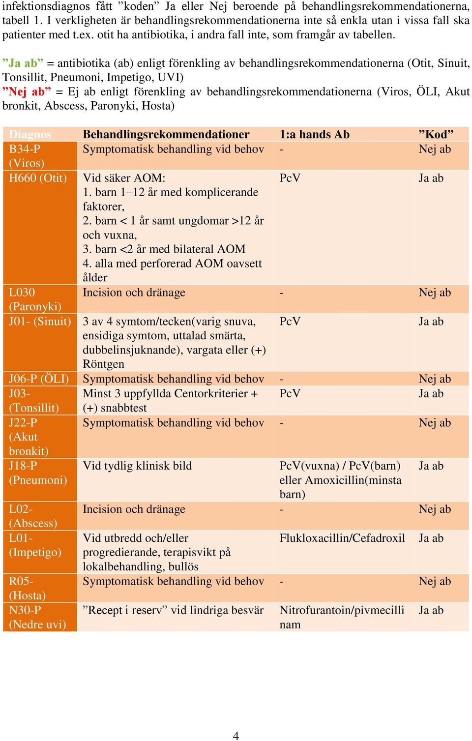 Ja ab = antibiotika (ab) enligt förenkling av behandlingsrekommendationerna (Otit, Sinuit, Tonsillit, Pneumoni, Impetigo, UVI) Nej ab = Ej ab enligt förenkling av behandlingsrekommendationerna