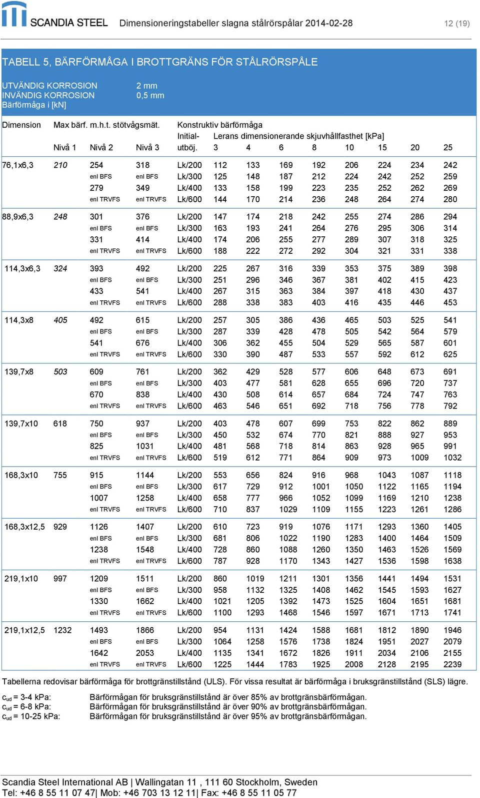274 286 294 enl BFS enl BFS Lk/300 163 193 241 264 276 295 306 314 331 414 Lk/400 174 206 255 277 289 307 318 325 enl TRVFS enl TRVFS Lk/600 188 222 272 292 304 321 331 338 114,3x6,3 324 393 492